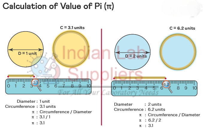 Understanding Pi